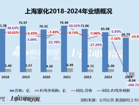 上海家化：林小海上任后公司首现巨额亏损、财务大洗澡后或难轻装上阵 频繁换帅藏隐忧