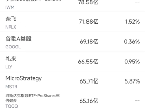 5月12日美股成交额前20：Wedbush将谷歌移出“最佳投资名单”