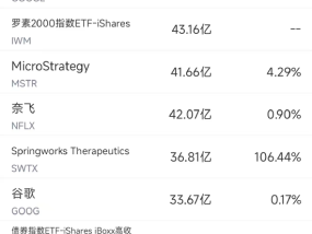 4月28日美股成交额前20：谷歌母公司Alphabet发售40亿美元债券