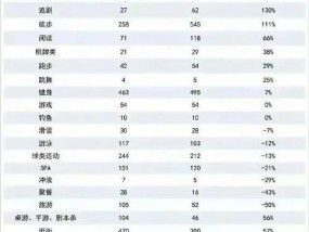 “KTV好久没去了，大家都在CityWalk”，我们的娱乐方式变“淡”了吗？