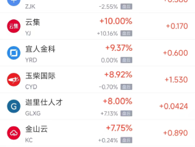 周四热门中概股涨跌不一 新东方涨3.81%，蔚来跌3.47%