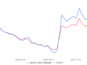 主观多头私募业绩集体回暖，头部机构普遍看好这些投资方向