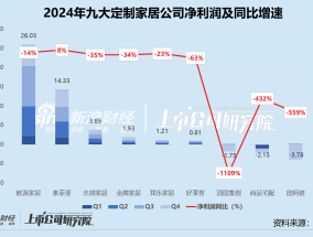 定制家居年报 | 销售费用普降、管理费用率走高 唯索菲亚净利润同比增长8.3%