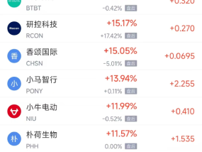 周五热门中概股涨跌不一 小马智行涨13.94%，网易跌2.59%