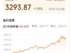 金价下跌，有人砸40万买进后人“麻”了
