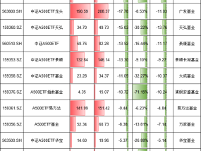A500ETF市场格局生变：今年21只产品缩水，国泰基金缩水63亿居首，嘉实、富国、鹏华成“逆袭黑马”（名单）