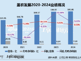 圣农发展或受B端业务影响营收增长乏力 不顾资金链重担仍高溢价收购、董秘获益超4000万