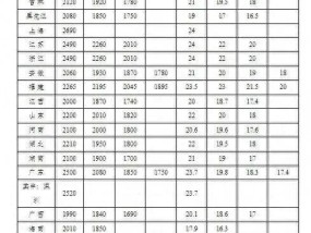 2025最低工资密集上调！30省份超2000元
