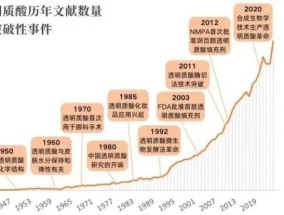 第三届“透明质酸健康日”：细胞外基质列为第13大衰老标志物，透明质酸千亿市场迎来黄金时代