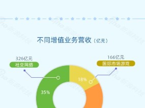 看图：腾讯一季度营收1800亿元 微信及WeChat月活突破14亿
