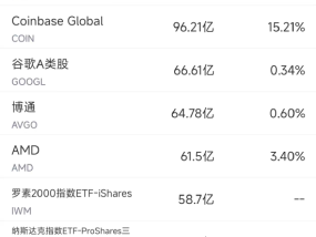 5月13日美股成交额前20：联合健康股价重挫，CEO离任与撤销财测所致