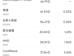 6月11日美股成交额前20：特斯拉四连涨，马斯克向特朗普道歉