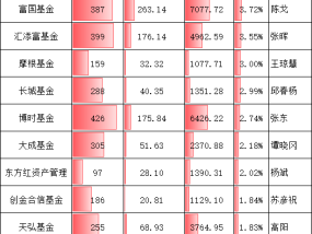 基金公司“含科量”PK：华夏1540亿占比12.94%！易方达992亿占比7.54%！华夏基金含科是易方达的1.5倍