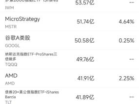 5月19日美股成交额前20：穆迪下调摩根大通等多家大行存款评级