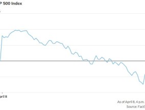 47年来从没见过：标普500指数盘中上涨4%全天却还是收跌逾1%