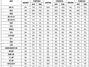 大商所：2025年劳动节假期调整相关品种期货合约涨跌停板幅度和交易保证金水平