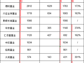 个人养老指数基金PK：易方达2.85亿，是华夏、华泰柏瑞的1.6倍！万家、鹏扬、大成部分产品不足50万(名单)