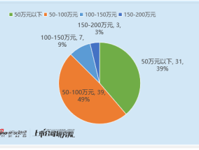 社会服务行业董秘观察：卖方首席转型董秘 前德邦传媒首席马笑加入力盛体育 前国联机械首席张旭加入信测标准