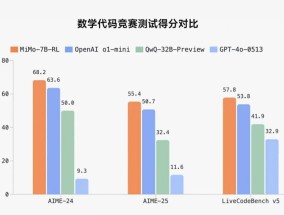 小米开源“XiaomiMiMo”大模型：以7B参数超越OpenAIo1-mini