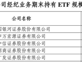 ETF规模超4万亿！ETF业务成券商竞技新战场：银河、华泰、华宝证券多维度领先