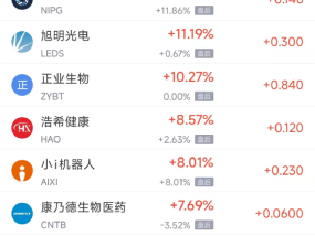 周五热门中概股普跌 台积电跌2.09%，阿里巴巴跌2.88%