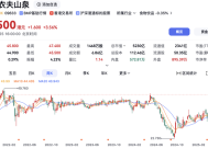 创42个月新高 ！农夫山泉股价大涨近6%，市值重回5200亿港元