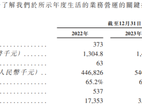 云知声三冲港股：营收增长却近三年累亏超12亿 市场份额仅为0.6%客户留存率下滑、持续“失血”