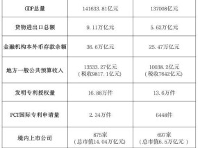 一季度GDP出炉：“经济第一省”悬念再起