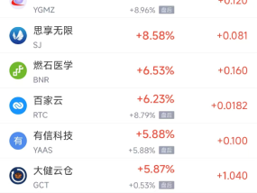 周三热门中概股多数上涨 阿里巴巴涨1.82%，京东跌4.08%