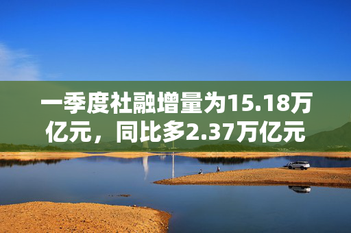 一季度社融增量为15.18万亿元，同比多2.37万亿元