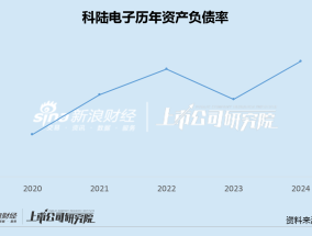 科陆电子扣非连亏8年：美的集团入主后负债率升至93% 经营管理不善高管员工齐加薪